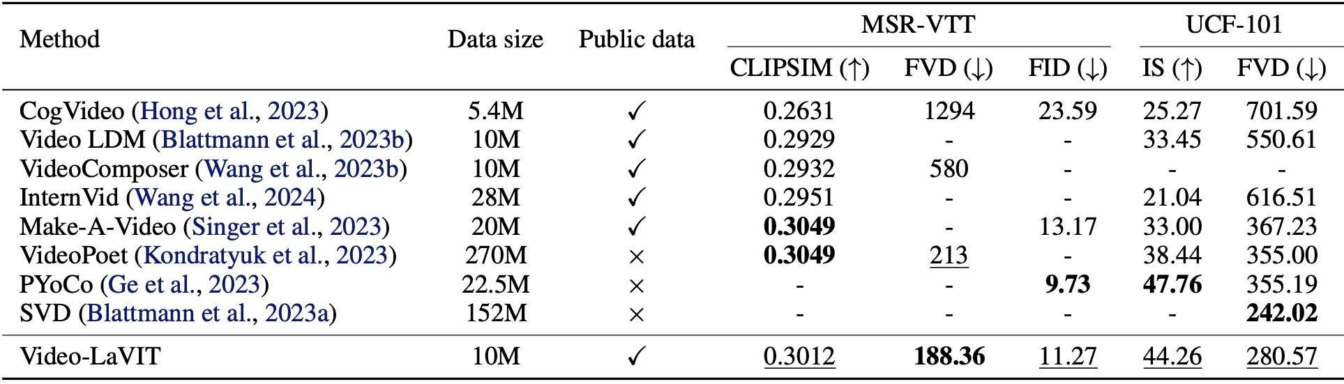 Zero-shot text-to-video generation performance.