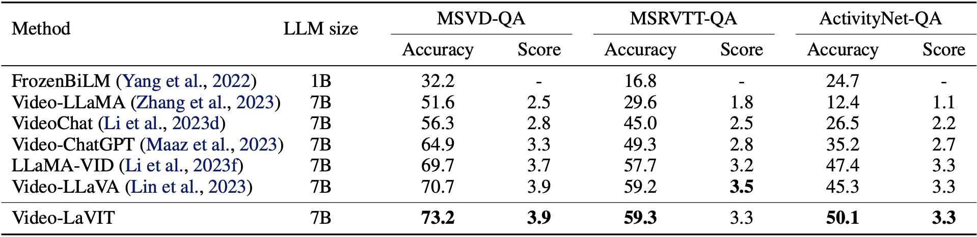 Zero-shot video question answering performance.